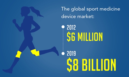 The global sport medicine device market is expected to grow significantly by 2019.