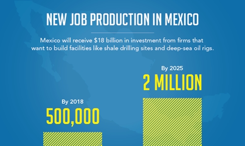 A graphic detailing the growth in new job production in Mexico.