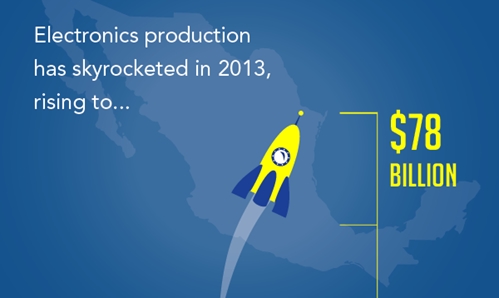 Electronics production has skyrocketed, rising to a $78 billion industry in 2013.