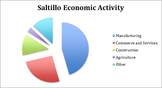 Saltillo-Economic-Activities