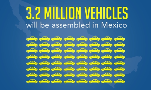 3.2 million vehicles will be assembled in Mexico.