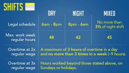 A table detailing the labor laws regarding overtime pay for employees in Mexico.