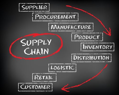 A graphic centered around the idea of supply chain.